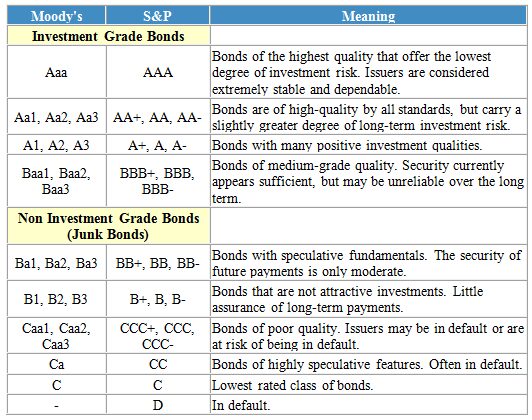 bond-rating-definition-example-investinganswers